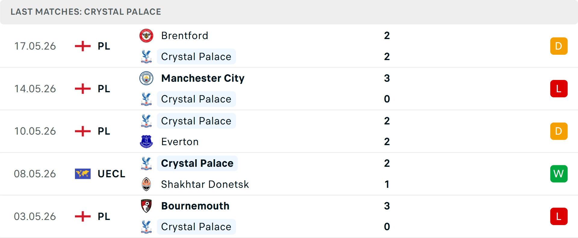 Phong độ Crystal Palace 5 trận gần nhất