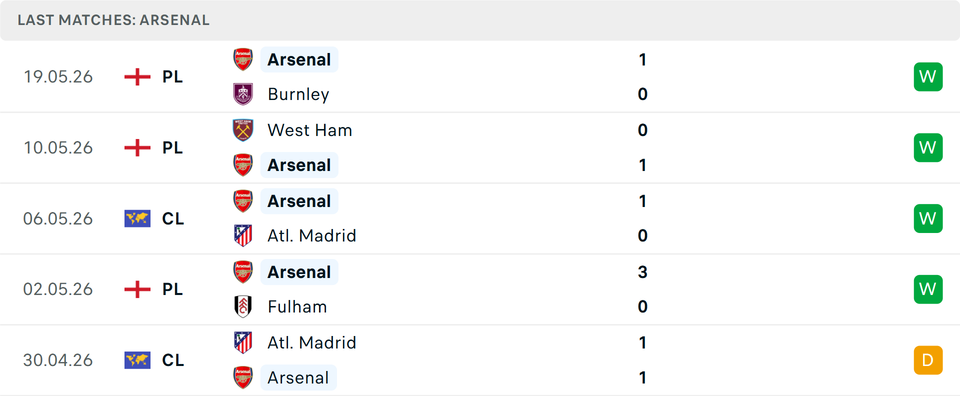 Phong độ Arsenal 5 trận gần nhất