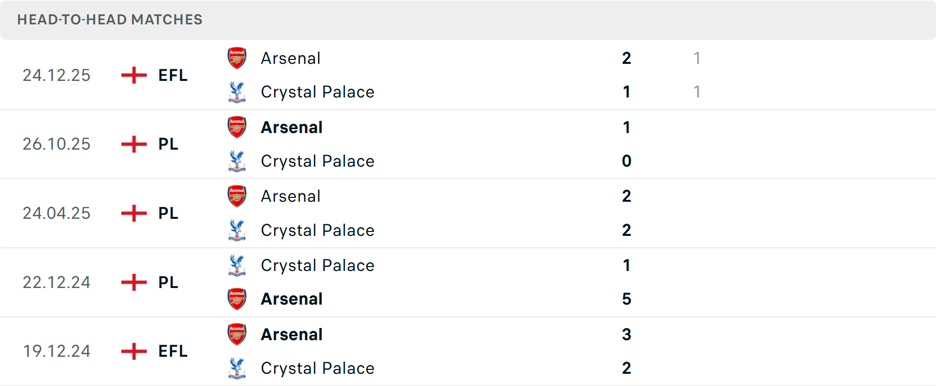 Lịch sử đối đầu Crystal Palace vs Arsenal