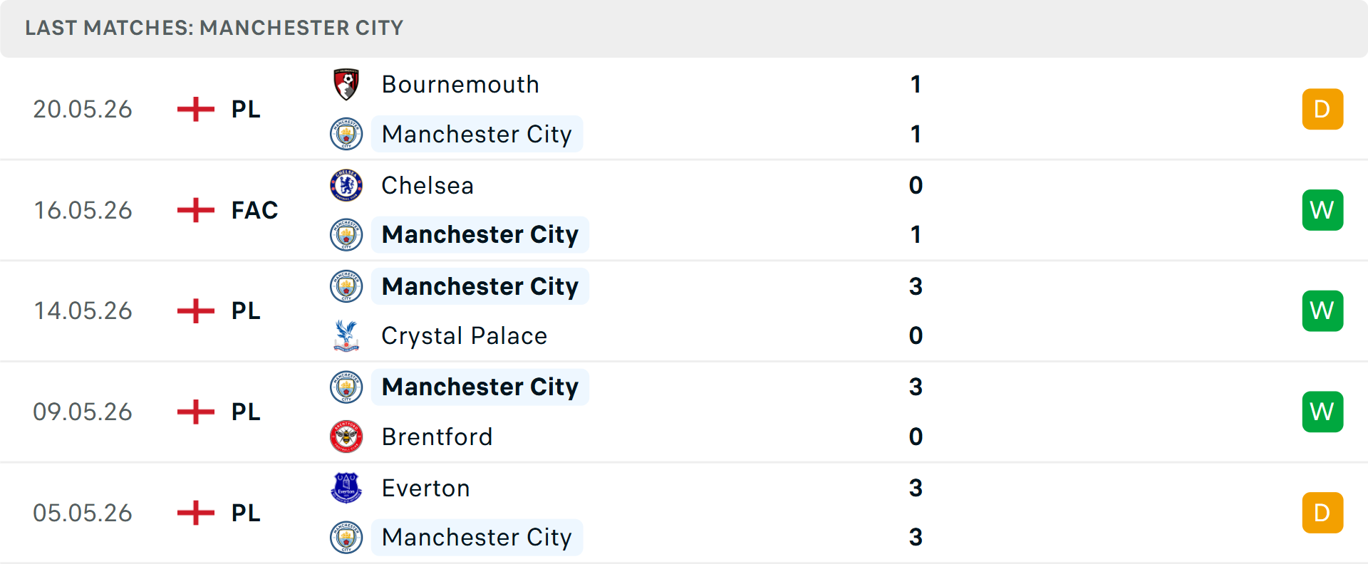 Phong độ Man\City 5 trận gần nhất Phong độ Man\City 5 trận gần nhất
