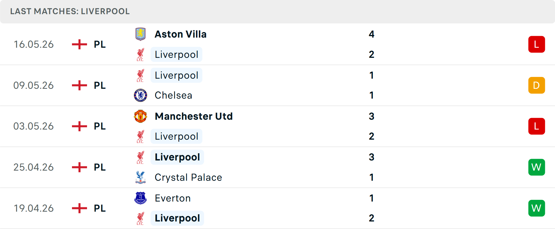 Phong độ Liverpool 5 trận gần nhất Phong độ Liverpool 5 trận gần nhất