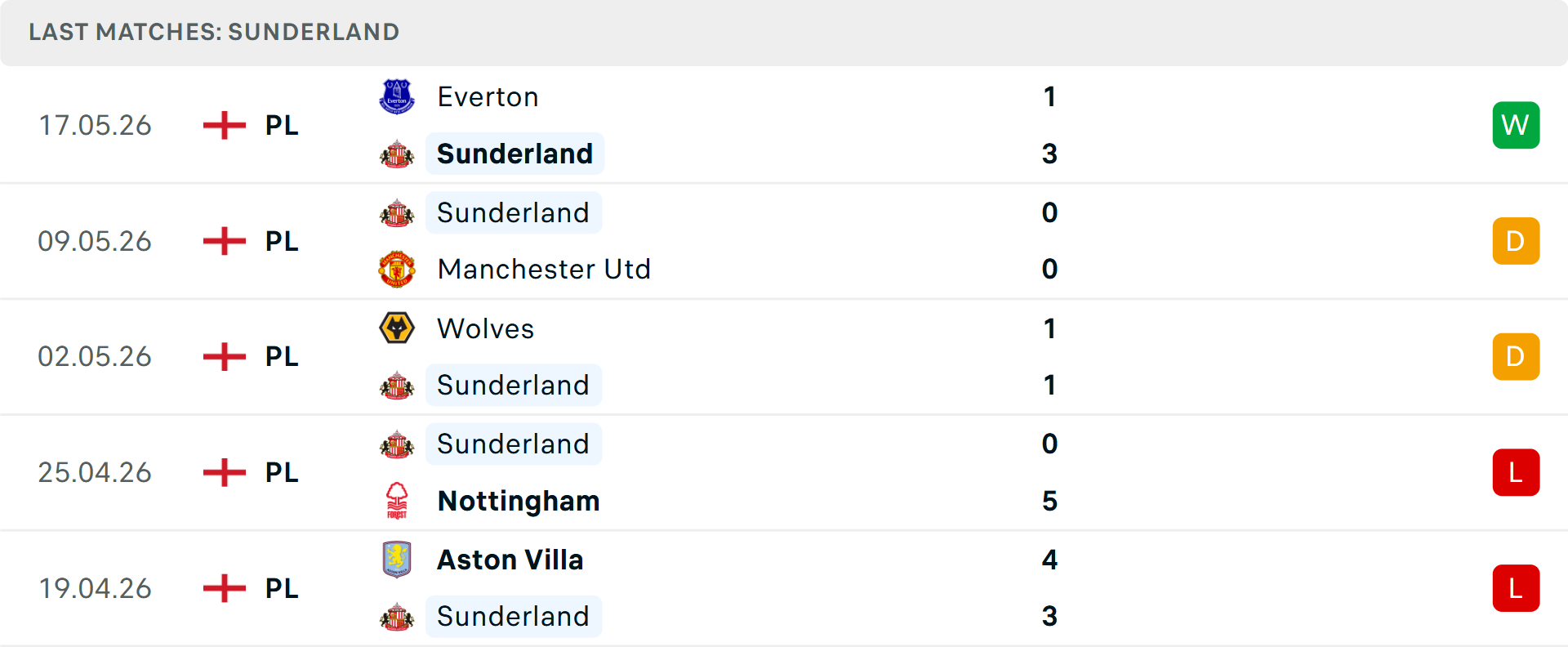 Phong độ Sunderland 5 trận gần nhất
