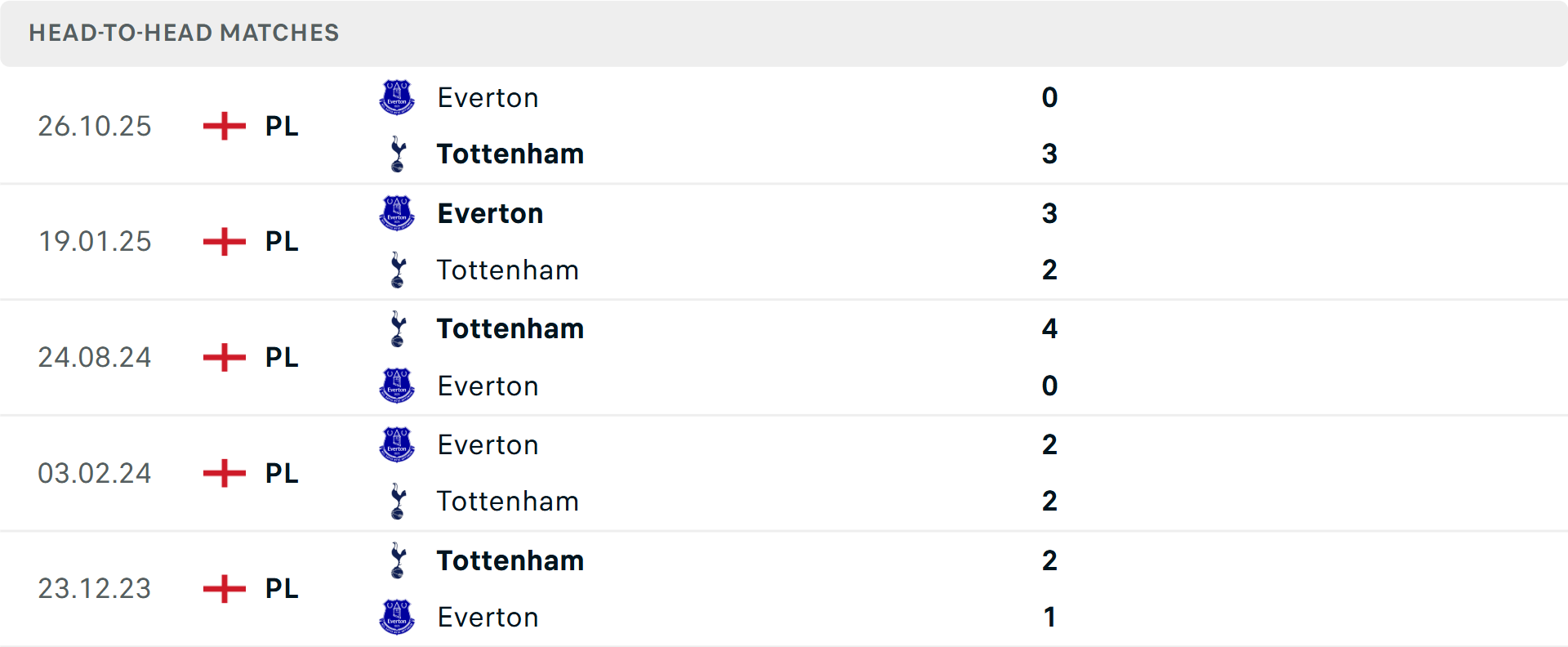 Lịch sử đối đầu Tottenham vs Everton