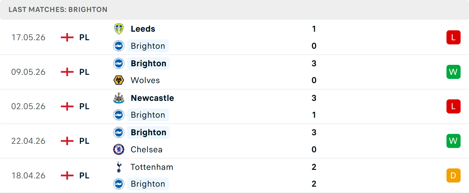 Phong độ Brighton 5 trận gần nhất Phong độ Brighton 5 trận gần nhất