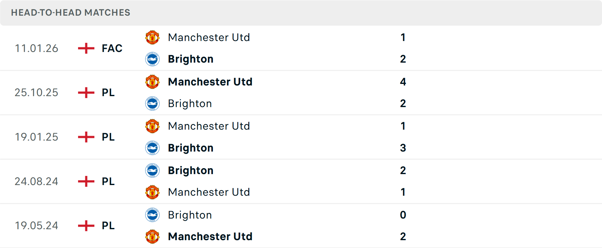 Lịch sử đối đầu Brighton vs MU Lịch sử đối đầu Brighton vs MU