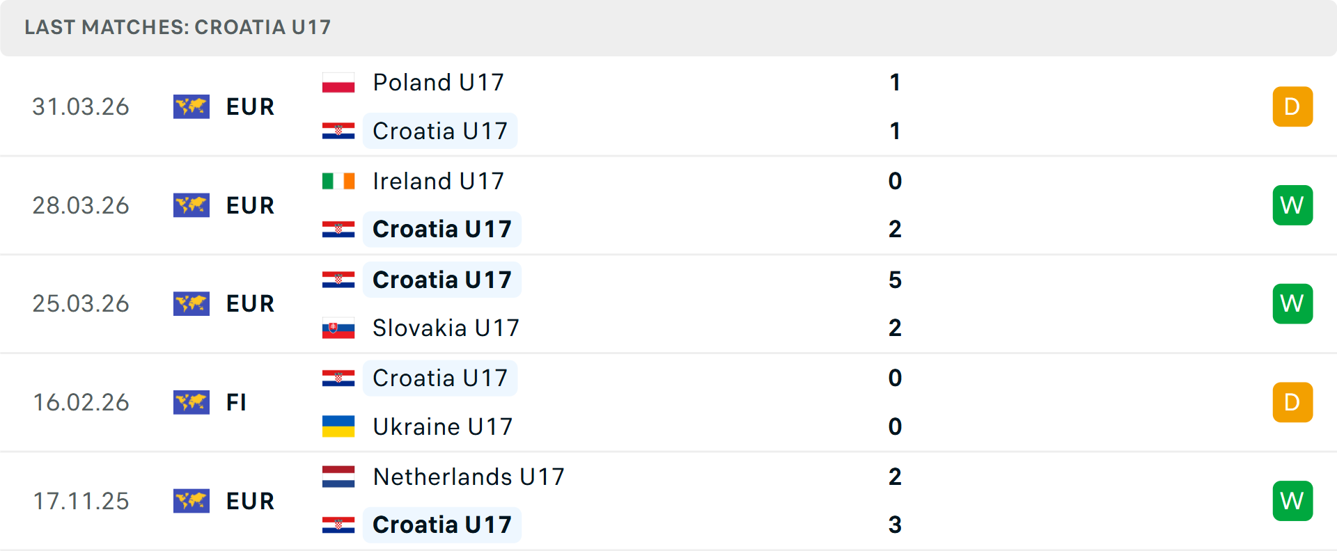 Phong độ U17 Croatia 5 trận gần nhất