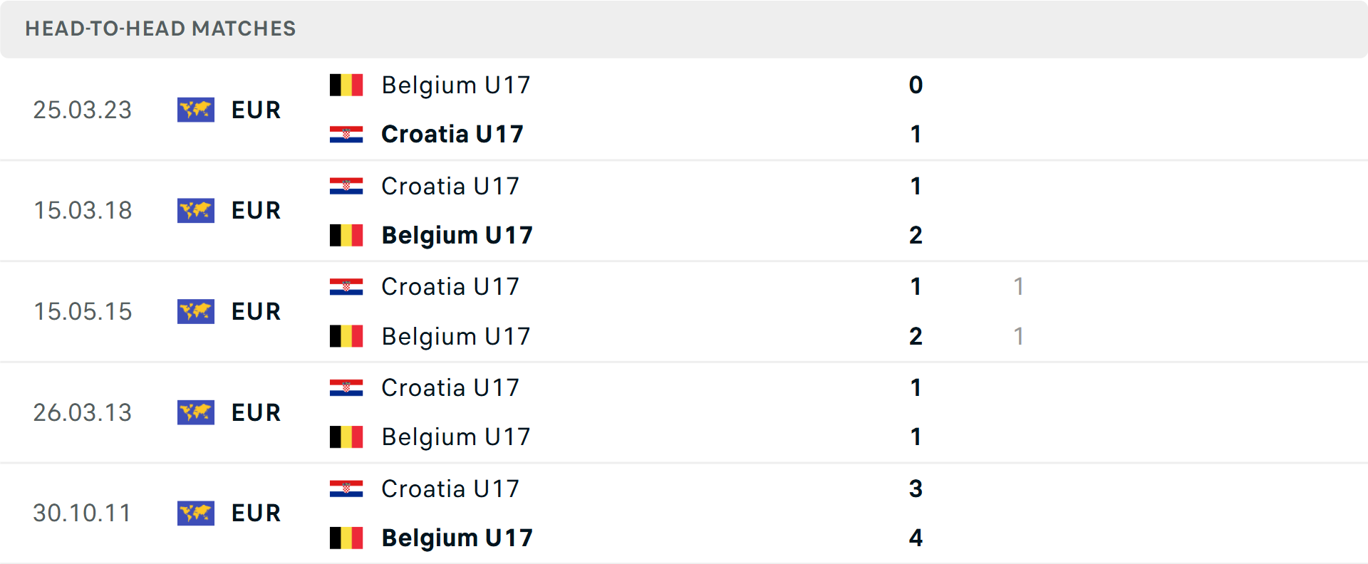 Lịch sử đối đầu U17 Croatia vs U17 Bỉ