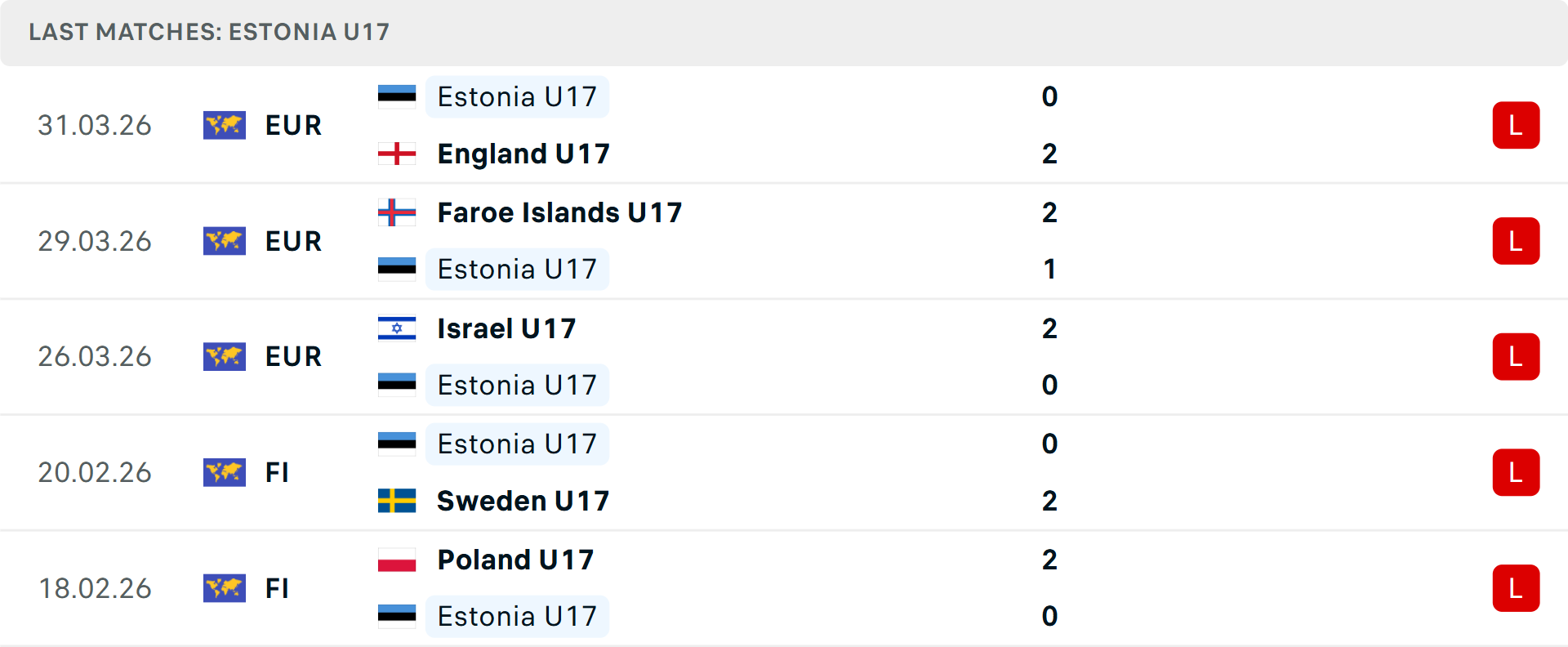 Phong độ U17 Estonia 5 trận gần nhất Phong độ U17 Estonia 5 trận gần nhất