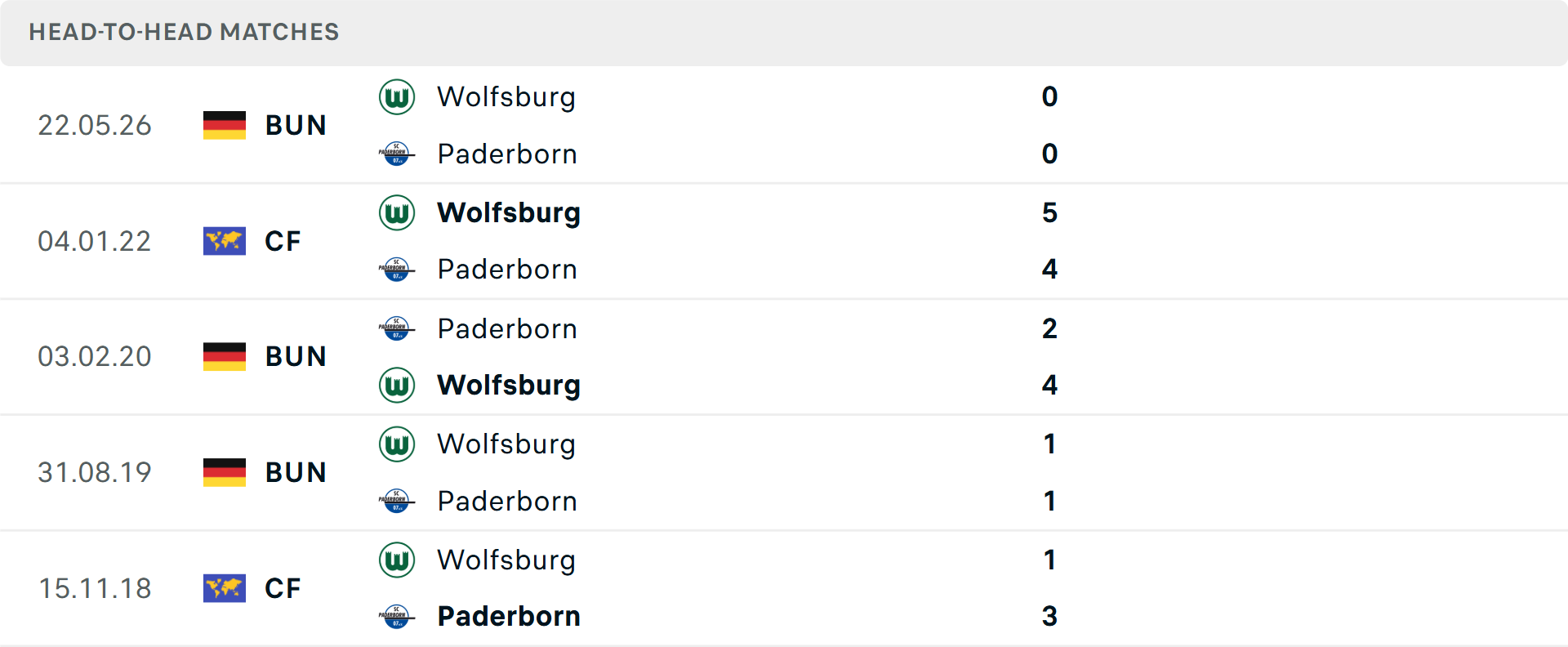Lịch sử đối đầu Paderborn vs Wolfsburg