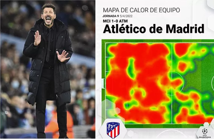Bản đồ nhiệt kỳ lạ của Atletico trong trận thua Man City