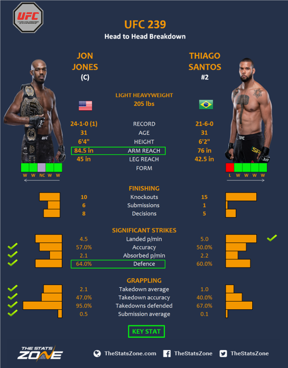 Nhận định trận đấu Jone Jones vs Thiago Santos tại UFC 239, 08h00 ngày 7/7