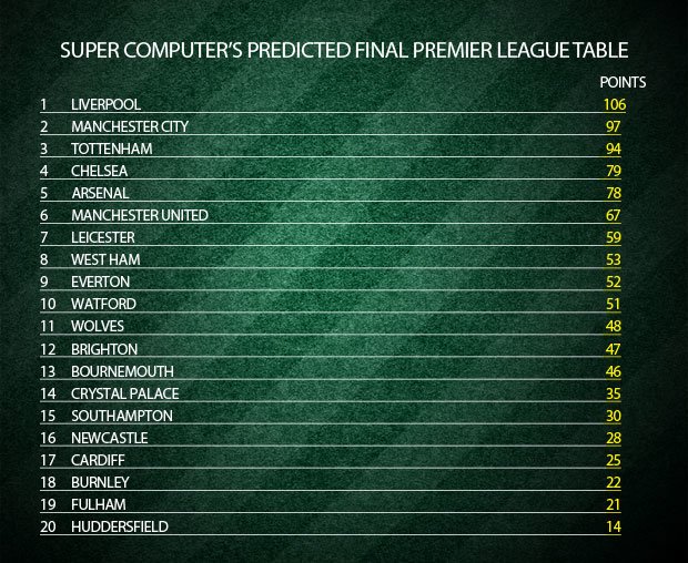 Siêu máy tính dự đoán Liverpool vô địch giải Ngoại hạng với số điểm kỷ lục
