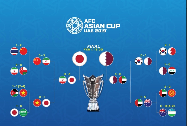 Nhật Bản đang “hù dọa” Qatar trước trận Chung kết bằng thống kê này