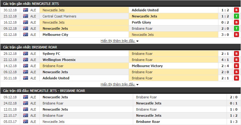 Nhận định tỷ lệ cược kèo bóng đá tài xỉu trận Newcastle Jets vs Brisbane Roar