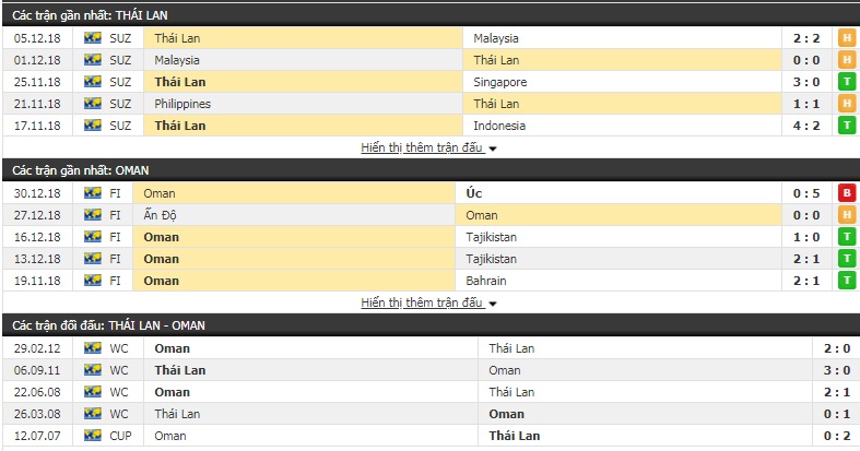Nhận định tỷ lệ cược kèo bóng đá tài xỉu trận Thái Lan vs Oman
