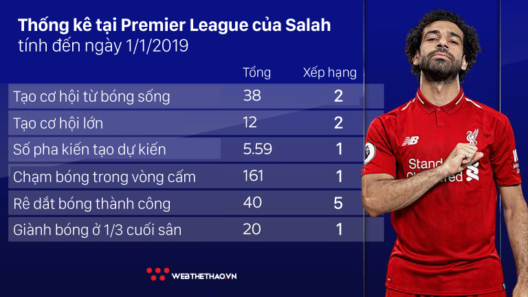 Bằng chứng cho thấy Mohamed Salah còn làm tốt hơn cả một tiền đạo