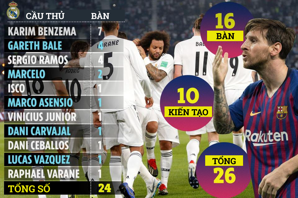 Choáng với thành tích tham gia ghi bàn của Messi bằng... cả đội Real Madrid cộng lại
