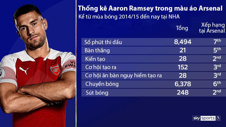 Sự ra đi của Aaron Ramsey có ảnh hưởng nhiều tới Arsenal?
