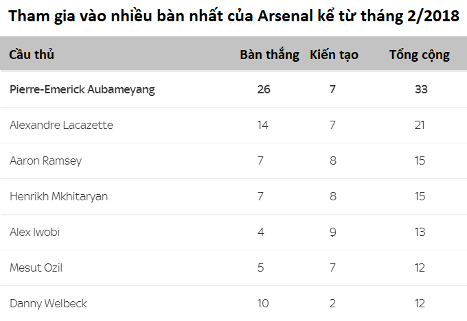 Những bàn thắng của Aubameyang có tầm quan trọng về điểm số cho Arsenal thế nào?