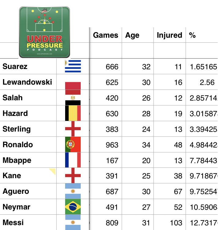 Ronaldo, Messi, Salah và loạt ngôi sao đã bỏ lỡ bao nhiêu trận trong sự nghiệp vì chấn thương?