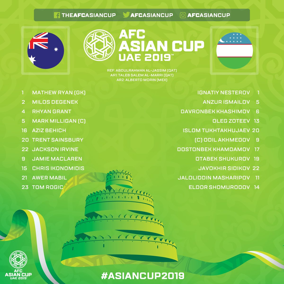 Thắng lợi trên chấm luân lưu, Australia giành quyền vào tứ kết Asian Cup 2019