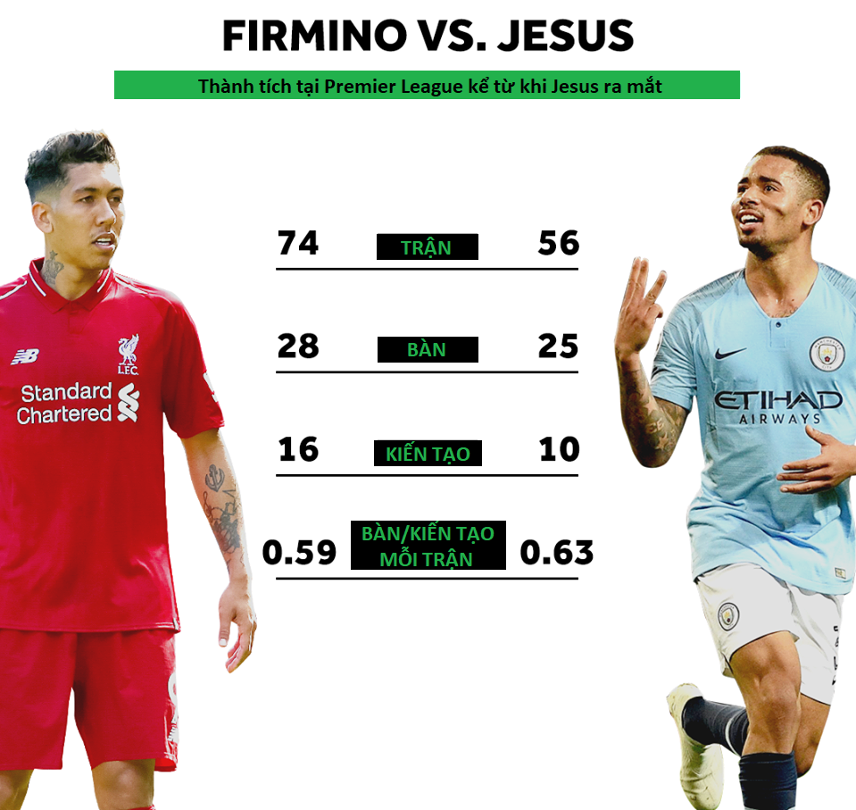 Firmino và Jesus định đoạt cuộc đua vô địch Ngoại hạng Anh giữa Liverpool và Man City thế nào?