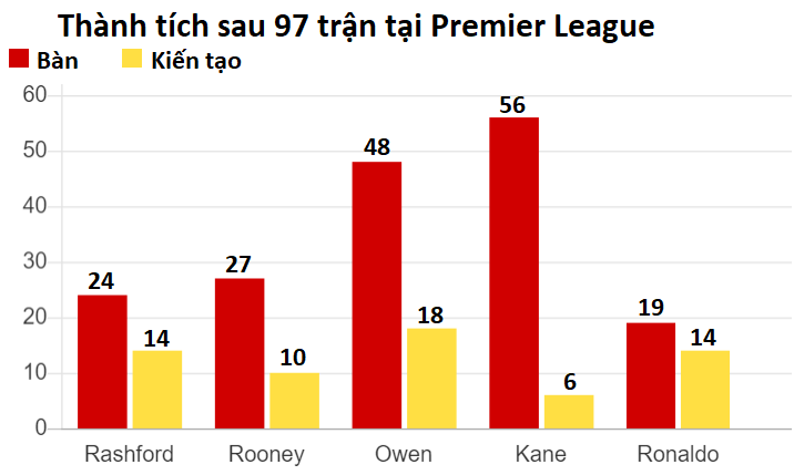 Rashford xuất sắc thế nào khi cùng độ tuổi với Ronaldo, Rooney, Kane và Owen?