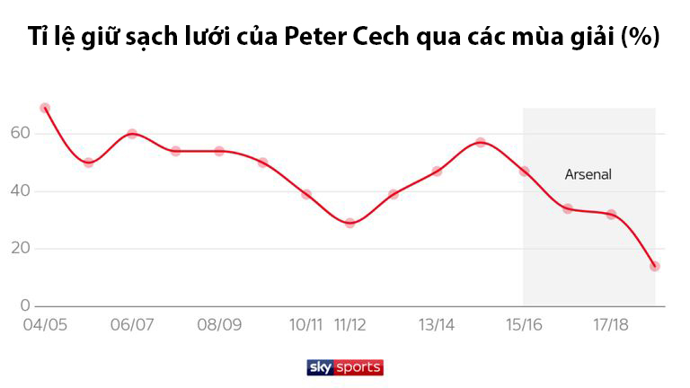 Nhìn lại sự nghiệp huy hoàng của Petr Cech ở giải Ngoại hạng Anh qua những con số khó tin