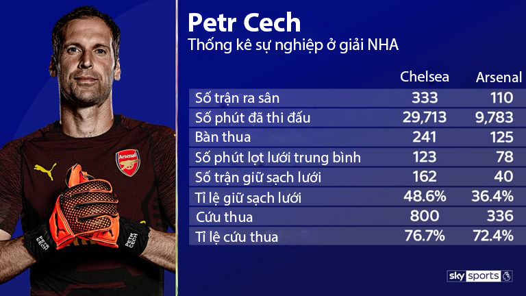 Nhìn lại sự nghiệp huy hoàng của Petr Cech ở giải Ngoại hạng Anh qua những con số khó tin