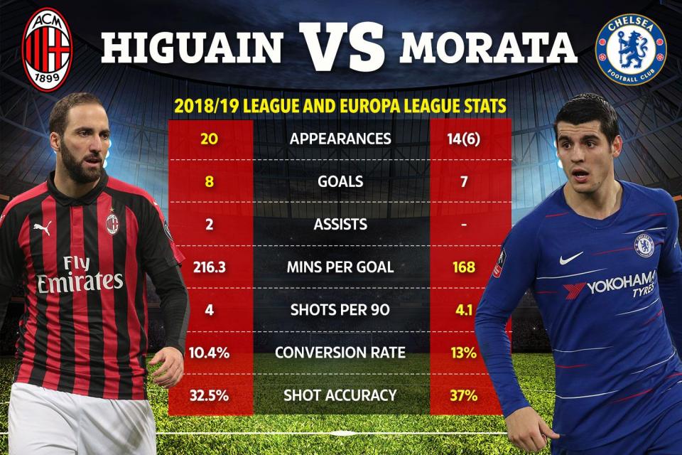 Chelsea có lo ngại thống kê sốc chỉ ra Higuain còn gỗ hơn cả Morata?