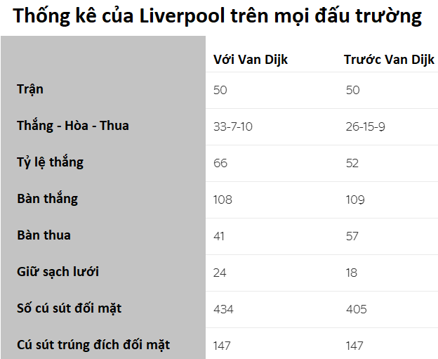 Liverpool hưởng lợi lớn như thế nào khi Van Dijk chơi trận thứ 50?