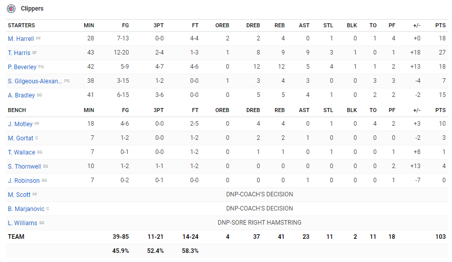 Kinh nghiệm của Spurs chịu không nổi nhiệt của LA Clippers quá điên cuồng