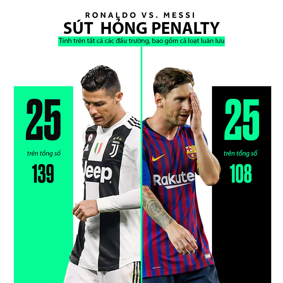 Lại bỏ lỡ penalty khiến Ronaldo cân bằng thành tích sút 11m... tệ như Messi