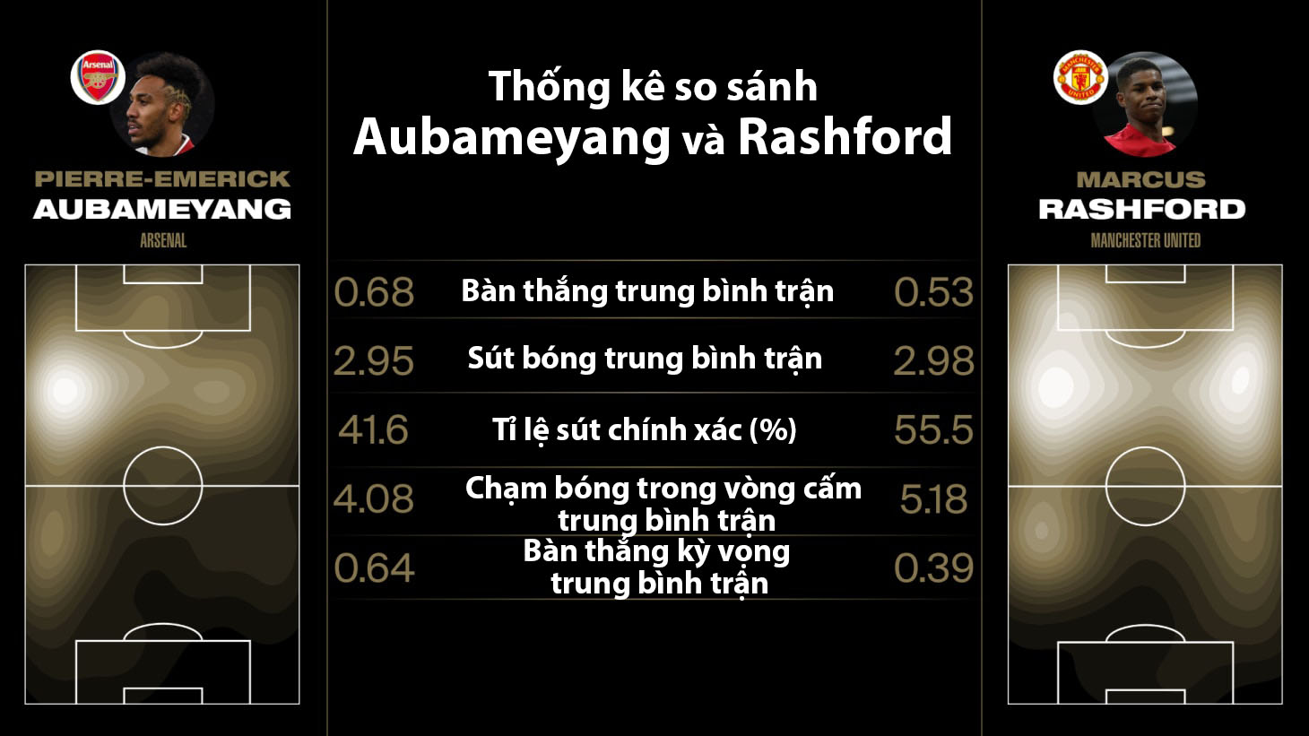 Đọ tài 2 mũi tấn công Aubameyang - Rashford trước đại Arsenal - Man Utd