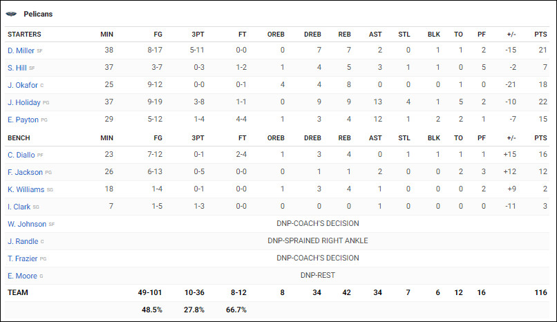 Thêm triple-double, Russell Westbrook hủy diệt không thương tiếc Pelicans tàn tật