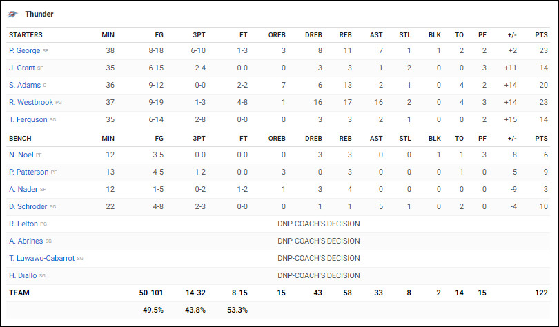 Thêm triple-double, Russell Westbrook hủy diệt không thương tiếc Pelicans tàn tật