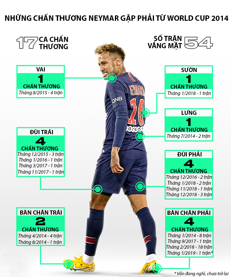 Choáng với bệnh án 5 năm qua khiến Neymar dễ vắng mặt trận gặp Man Utd