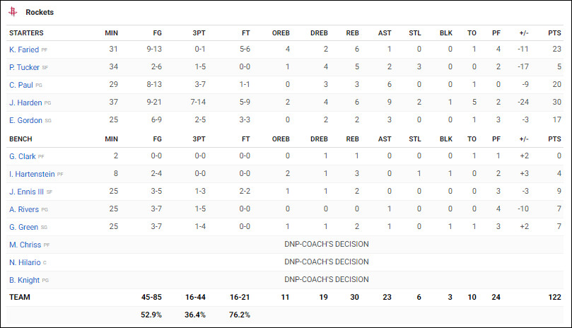 Nuggets dù có thắng Rockets cũng không cản nổi James Harden ghi trên 30 điểm