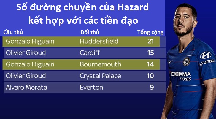 Higuain và Hazard tạo quan hệ đối tác gây sốc thế nào ở Chelsea?