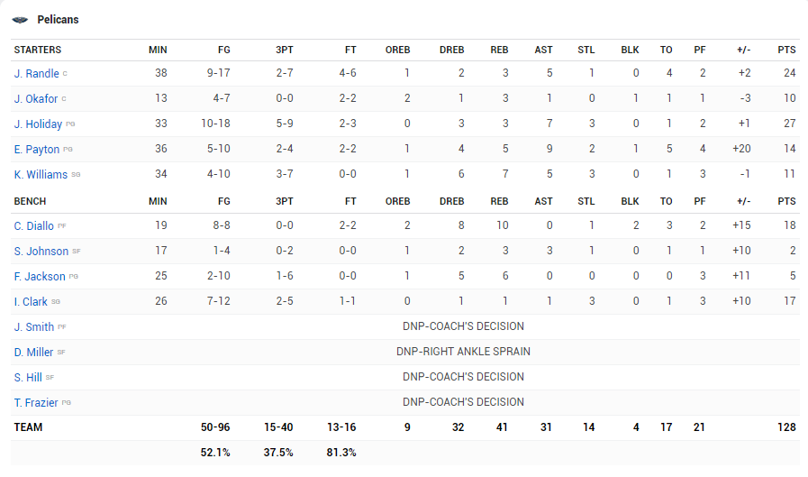 Chấp Anthony Davis, Pelicans vẫn hủy diệt Lakers mặc kệ 27 điểm của LeBron James