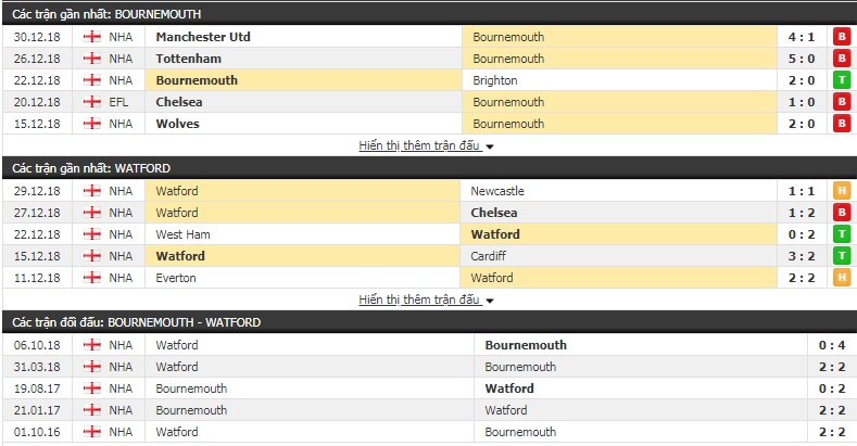 Nhận định tỷ lệ cược kèo bóng đá tài xỉu trận Bournemouth vs Watford