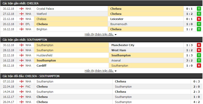 Nhận định tỷ lệ cược kèo bóng đá tài xỉu trận Chelsea vs Southampton