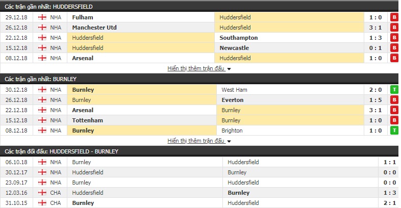 Nhận định tỷ lệ cược kèo bóng đá tài xỉu trận Huddersfield vs Burnley