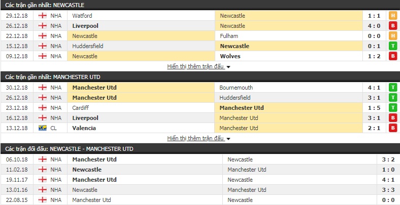 Nhận định tỷ lệ cược kèo bóng đá tài xỉu trận Newcastle vs Man Utd