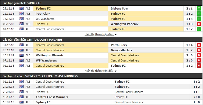 Nhận định tỷ lệ cược kèo bóng đá tài xỉu trận Sydney FC vs Central Coast
