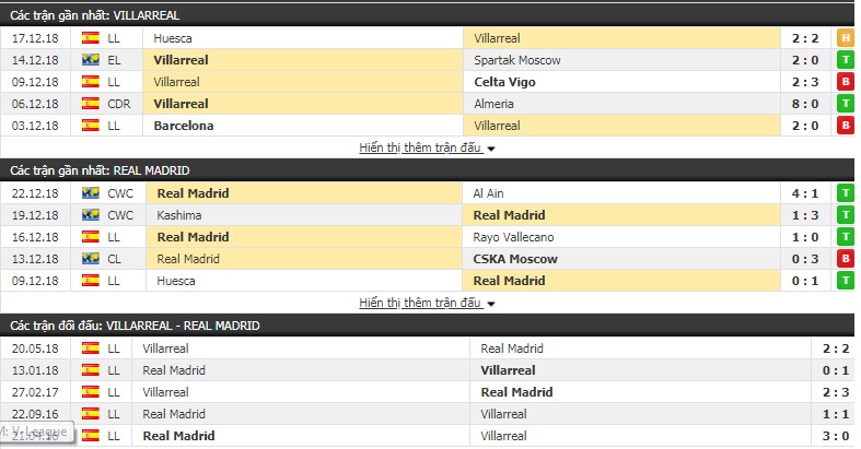 Nhận định tỷ lệ cược kèo bóng đá tài xỉu trận Villarreal vs Real Madrid