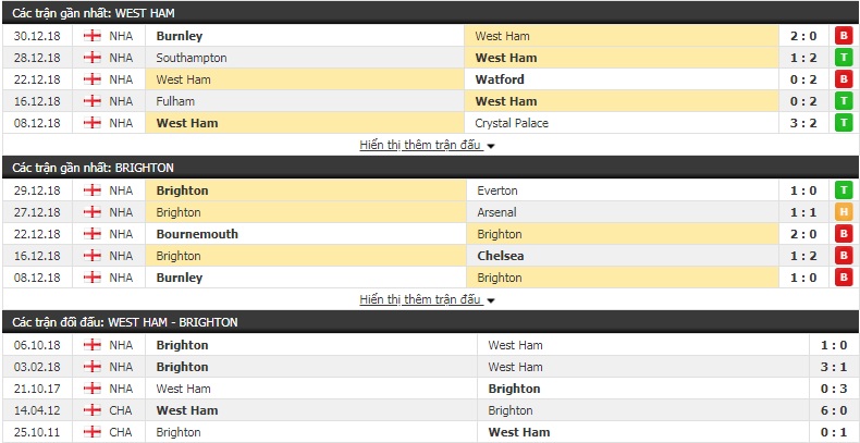 Nhận định tỷ lệ cược kèo bóng đá tài xỉu trận West Ham vs Brighton