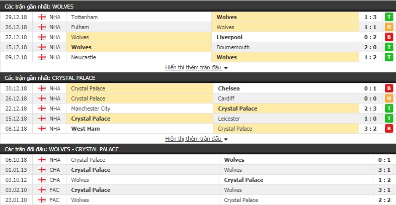 Nhận định tỷ lệ cược kèo bóng đá tài xỉu trận Wolves vs Crystal Palace