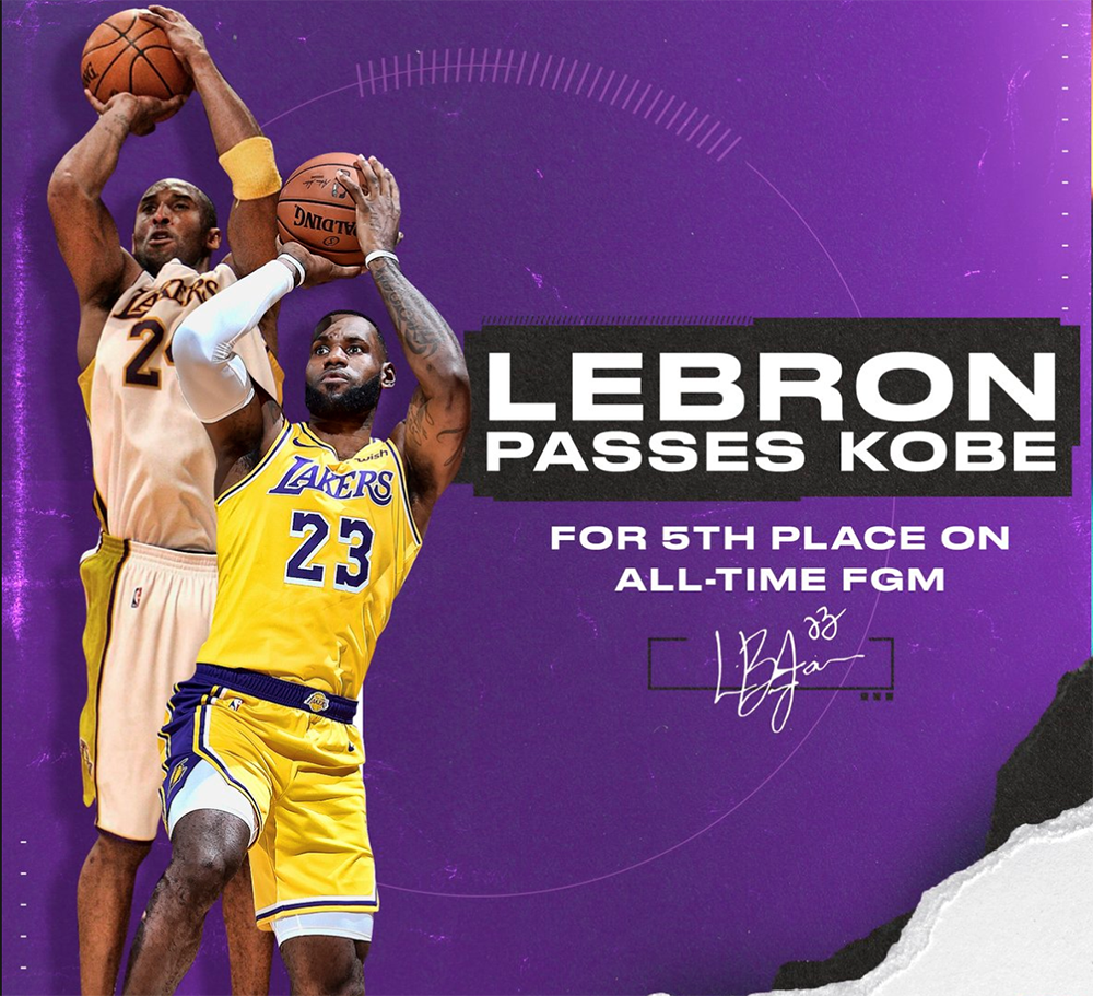 LeBron James vượt mặt Kobe Bryant trên bảng vàng NBA: Thành tựu liên tục đến, nhưng liệu nhà vua có vui nổi?