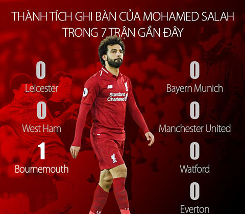 Vì sao Mo Salah cần xé lưới Burnley nếu không muốn cán kỷ lục đáng quên?